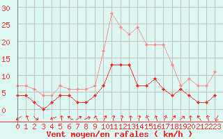 Courbe de la force du vent pour Montlimar (26)