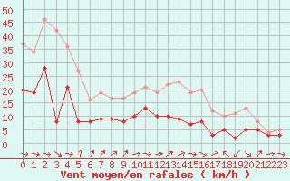 Courbe de la force du vent pour Le Luc - Cannet des Maures (83)