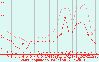 Courbe de la force du vent pour Avord (18)
