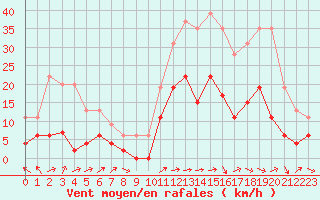 Courbe de la force du vent pour Mende - Chabrits (48)