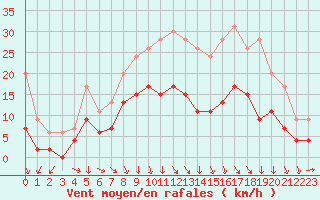 Courbe de la force du vent pour Le Puy - Loudes (43)