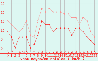 Courbe de la force du vent pour Cap Sagro (2B)