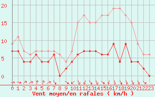 Courbe de la force du vent pour Muret (31)