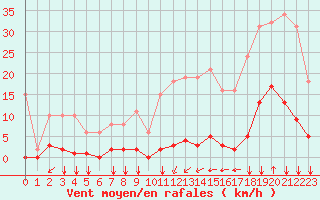 Courbe de la force du vent pour Ontinyent (Esp)