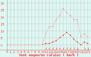 Courbe de la force du vent pour Estres-la-Campagne (14)
