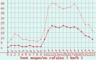Courbe de la force du vent pour Saint-Cyprien (66)