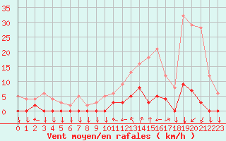 Courbe de la force du vent pour Chamonix-Mont-Blanc (74)