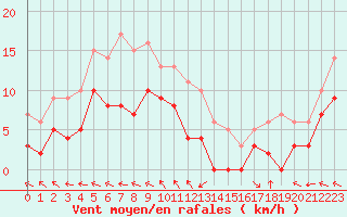 Courbe de la force du vent pour Guret Saint-Laurent (23)