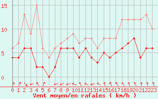 Courbe de la force du vent pour Lanvoc (29)