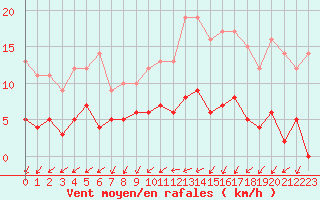 Courbe de la force du vent pour Langres (52) 