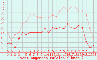 Courbe de la force du vent pour Nmes - Courbessac (30)