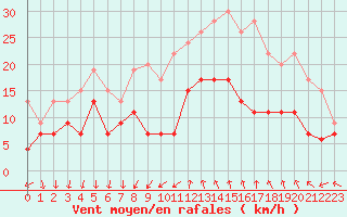Courbe de la force du vent pour Bziers Cap d