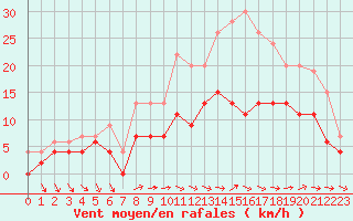 Courbe de la force du vent pour Tours (37)