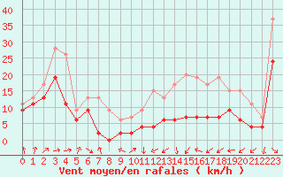 Courbe de la force du vent pour Troyes (10)