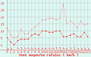 Courbe de la force du vent pour Dax (40)