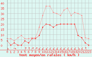 Courbe de la force du vent pour Grenoble/agglo Le Versoud (38)