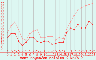 Courbe de la force du vent pour Cap Corse (2B)