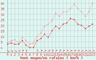 Courbe de la force du vent pour Quimper (29)