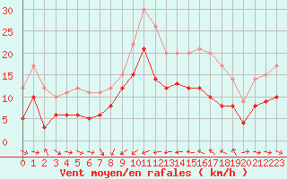 Courbe de la force du vent pour Solenzara - Base arienne (2B)