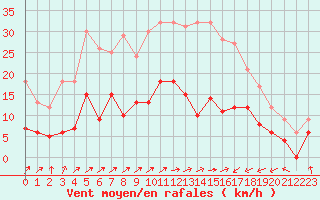 Courbe de la force du vent pour Saint-Brieuc (22)