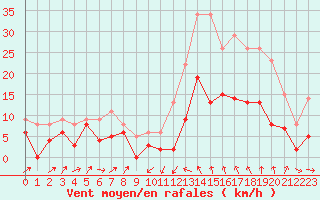 Courbe de la force du vent pour Le Puy - Loudes (43)