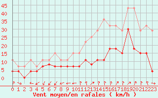 Courbe de la force du vent pour Saint-Auban (04)