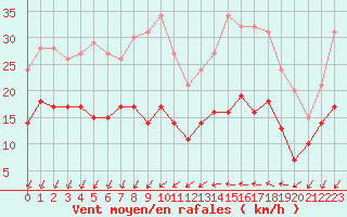 Courbe de la force du vent pour Blois (41)