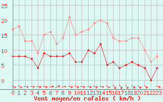 Courbe de la force du vent pour Langres (52) 