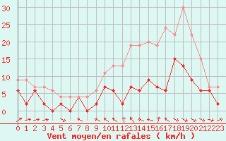 Courbe de la force du vent pour Dax (40)