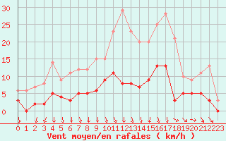 Courbe de la force du vent pour Brive-Laroche (19)