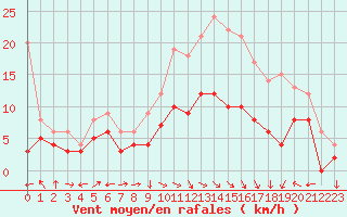 Courbe de la force du vent pour Ile Rousse (2B)