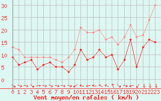 Courbe de la force du vent pour Beauvais (60)