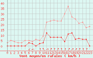 Courbe de la force du vent pour Chamonix-Mont-Blanc (74)