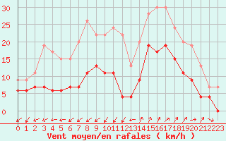 Courbe de la force du vent pour Saint-Auban (04)