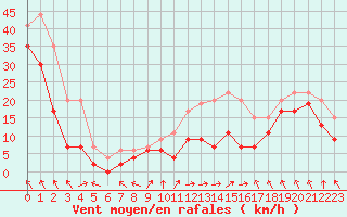 Courbe de la force du vent pour Cap Corse (2B)