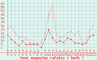 Courbe de la force du vent pour Paray-le-Monial - St-Yan (71)