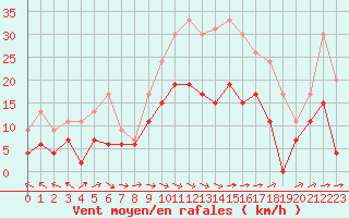 Courbe de la force du vent pour Bergerac (24)