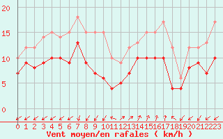 Courbe de la force du vent pour Ajaccio - Campo dell