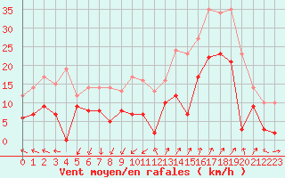 Courbe de la force du vent pour Saint-Auban (04)