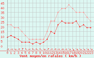 Courbe de la force du vent pour La Rochelle - Le Bout Blanc (17)