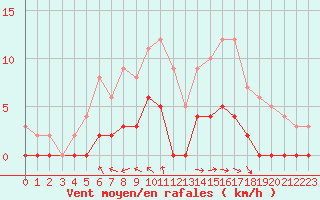 Courbe de la force du vent pour Aix-en-Provence (13)