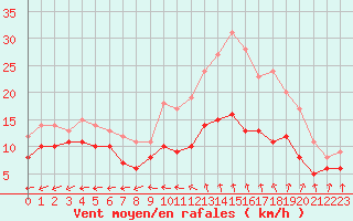 Courbe de la force du vent pour Cambrai / Epinoy (62)