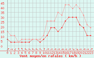 Courbe de la force du vent pour Pau (64)