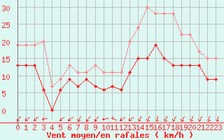 Courbe de la force du vent pour Saint-Quentin (02)