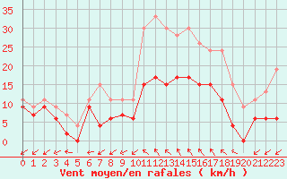 Courbe de la force du vent pour Bergerac (24)