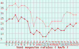 Courbe de la force du vent pour Le Talut - Belle-Ile (56)