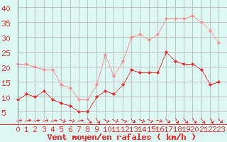 Courbe de la force du vent pour Cazaux (33)