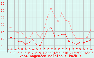 Courbe de la force du vent pour Lons-le-Saunier (39)