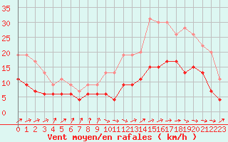 Courbe de la force du vent pour Dax (40)