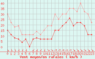 Courbe de la force du vent pour La Rochelle - Le Bout Blanc (17)